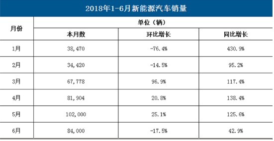 2018上半年新能源汽车产销远远好于往年同期，预计下半年发展态势依旧良好,2018上半年新能源汽车产销远远好于往年同期，预计下半年发展态势依旧良好,第3张