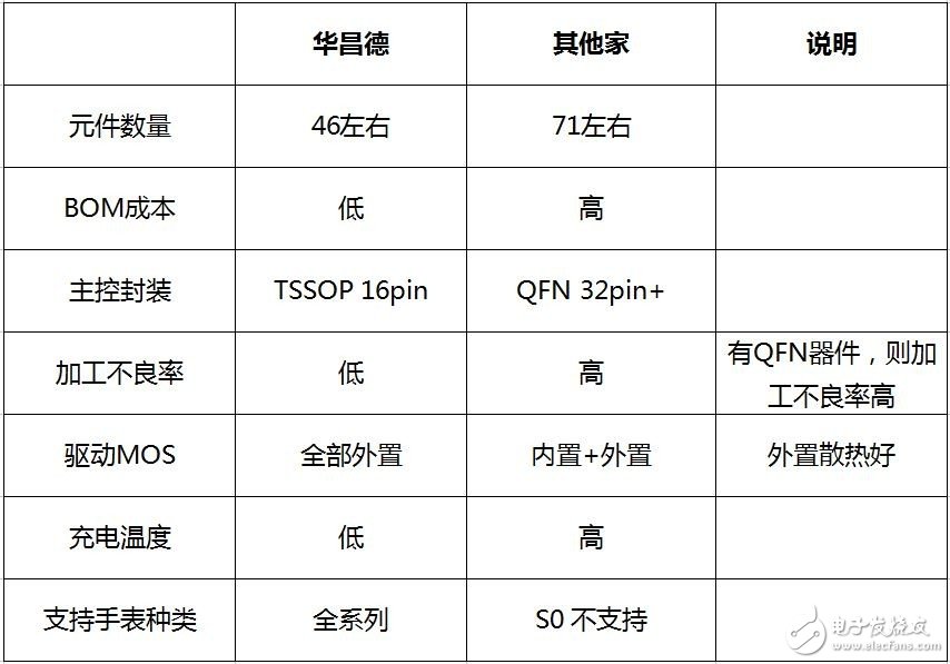 华昌德推出一款Apple Watch无线充电专用模块，支持全系列的Apple Watch充电,华昌德推出一款Apple Watch无线充电专用模块，支持全系列的Apple Watch充电,第2张