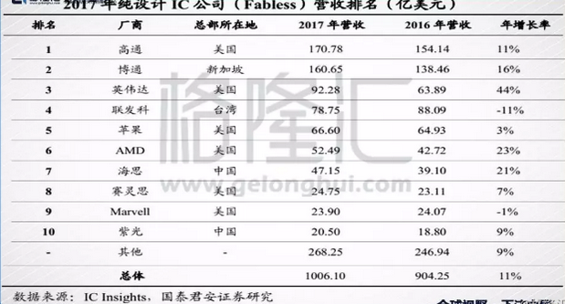 全球半导体最大消费市场,发展本土半导体行业势在必行,全球半导体最大消费市场,发展本土半导体行业势在必行,第8张