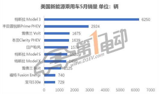 5月全球新能源汽车销量对比：中国车企销量同比增长128％，预计未来会持续走高,5月全球新能源汽车销量对比：中国车企销量同比增长128％，预计未来会持续走高,第4张