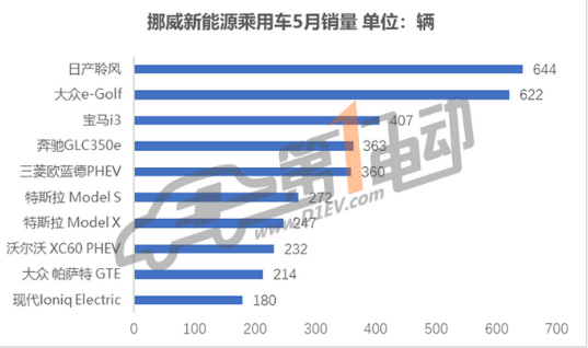 5月全球新能源汽车销量对比：中国车企销量同比增长128％，预计未来会持续走高,5月全球新能源汽车销量对比：中国车企销量同比增长128％，预计未来会持续走高,第5张