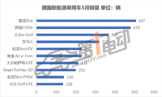 5月全球新能源汽车销量对比：中国车企销量同比增长128％，预计未来会持续走高,5月全球新能源汽车销量对比：中国车企销量同比增长128％，预计未来会持续走高,第7张