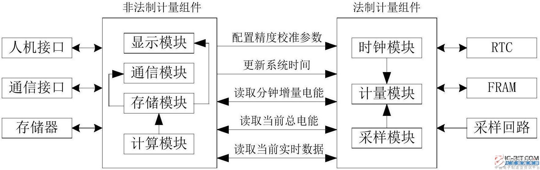 【新专利介绍】如何满足电能表数据接口的IR46计量独立性要求及验证方法,【新专利介绍】如何满足电能表数据接口的IR46计量独立性要求及验证方法,第2张