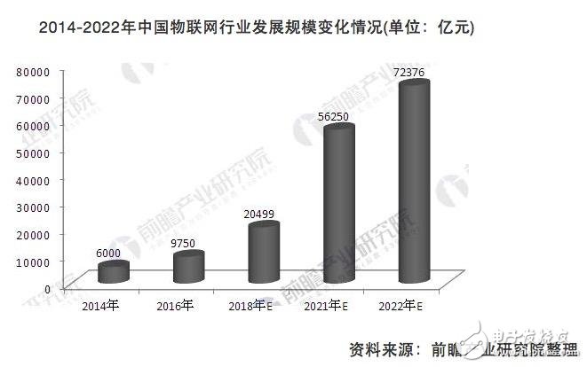 物联网终端用户近5亿 快速崛起的巨人产业,物联网终端用户近5亿 快速崛起的巨人产业,第2张