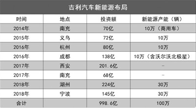 吉利汽车总投资高达315亿元，希望打造一个庞大的新能源汽车生产基地,吉利汽车总投资高达315亿元，希望打造一个庞大的新能源汽车生产基地,第2张