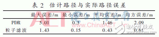 以粒子滤波为基础的多信息融合室内定位方法设计详解,以粒子滤波为基础的多信息融合室内定位方法设计详解,第13张