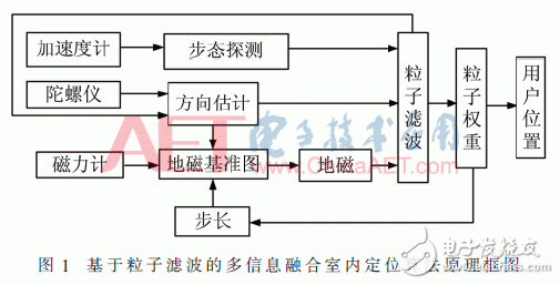 以粒子滤波为基础的多信息融合室内定位方法设计详解,以粒子滤波为基础的多信息融合室内定位方法设计详解,第2张