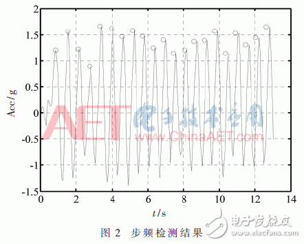 以粒子滤波为基础的多信息融合室内定位方法设计详解,以粒子滤波为基础的多信息融合室内定位方法设计详解,第4张