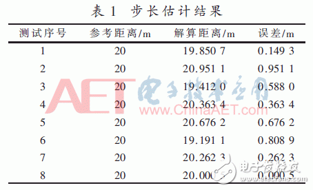 以粒子滤波为基础的多信息融合室内定位方法设计详解,以粒子滤波为基础的多信息融合室内定位方法设计详解,第6张