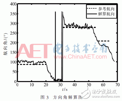 以粒子滤波为基础的多信息融合室内定位方法设计详解,以粒子滤波为基础的多信息融合室内定位方法设计详解,第7张