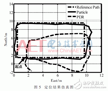 以粒子滤波为基础的多信息融合室内定位方法设计详解,以粒子滤波为基础的多信息融合室内定位方法设计详解,第12张