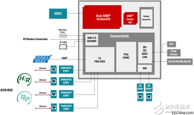 AM5728:高性能SOC，可用于多种工业应用场合,AM5728:高性能SOC，可用于多种工业应用场合,第2张