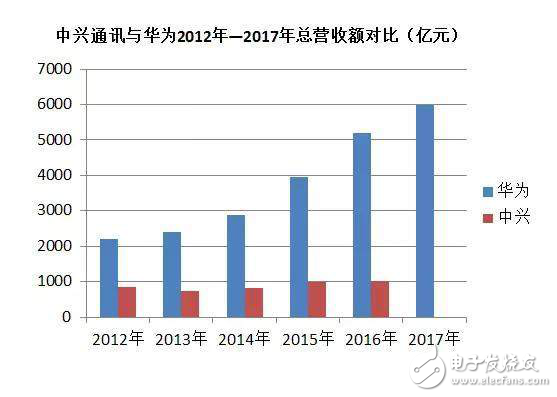 中兴发展不断受阻，在手机方面没有可能超越华为,中兴发展不断受阻，在手机方面没有可能超越华为 ,第2张