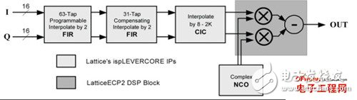 基于DSP乘法模块的高效FPGA器件在无线基站中的使用情况详解,基于DSP乘法模块的高效FPGA器件在无线基站中的使用情况详解,第7张