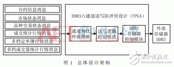关于期货行情数据加速处理中基于FPGA的DDR3六通道读写防冲突设计详解,关于期货行情数据加速处理中基于FPGA的DDR3六通道读写防冲突设计详解,第2张