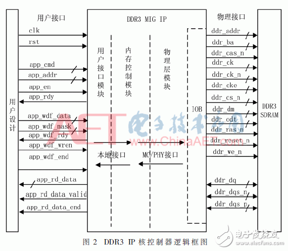 关于期货行情数据加速处理中基于FPGA的DDR3六通道读写防冲突设计详解,关于期货行情数据加速处理中基于FPGA的DDR3六通道读写防冲突设计详解,第3张