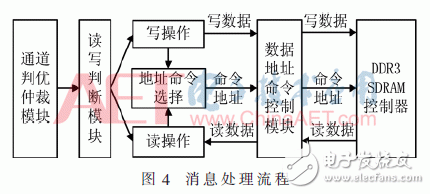 关于期货行情数据加速处理中基于FPGA的DDR3六通道读写防冲突设计详解,关于期货行情数据加速处理中基于FPGA的DDR3六通道读写防冲突设计详解,第7张