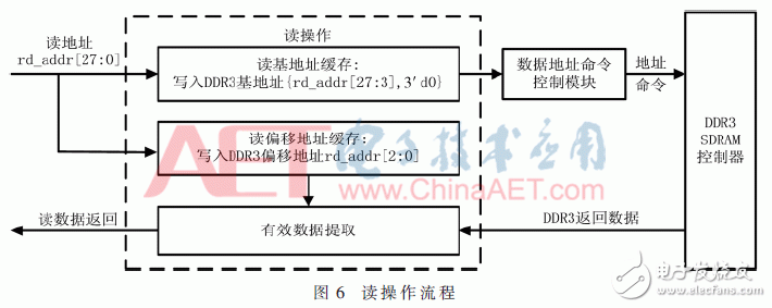 关于期货行情数据加速处理中基于FPGA的DDR3六通道读写防冲突设计详解,关于期货行情数据加速处理中基于FPGA的DDR3六通道读写防冲突设计详解,第9张