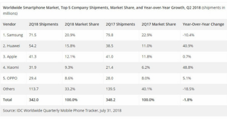 2018年第二季手机出货量：华为超越了苹果，取得了阶段性胜利,2018年第二季手机出货量：华为超越了苹果，取得了阶段性胜利,第2张