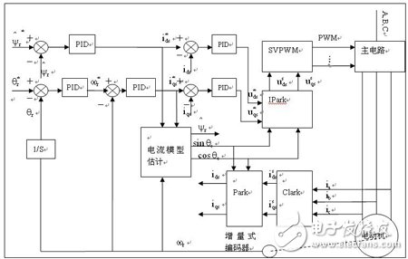 基于ASIPM、DSP和FPGA的鼠笼式三相异步电动机伺服系统设计,基于ASIPM、DSP和FPGA的鼠笼式三相异步电动机伺服系统设计,第2张