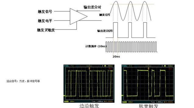 浅谈模拟示波器触发模式和功能,浅谈模拟示波器触发模式和功能,第2张