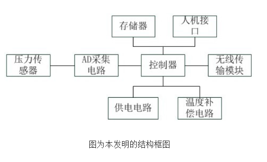 【新专利介绍】能够进行多路切换传输的无线压力变送器,【新专利介绍】能够进行多路切换传输的无线压力变送器,第2张