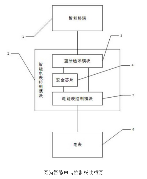 【新专利介绍】一种基于CCKS的智能电表控制模块和方法,【新专利介绍】一种基于CCKS的智能电表控制模块和方法,第2张