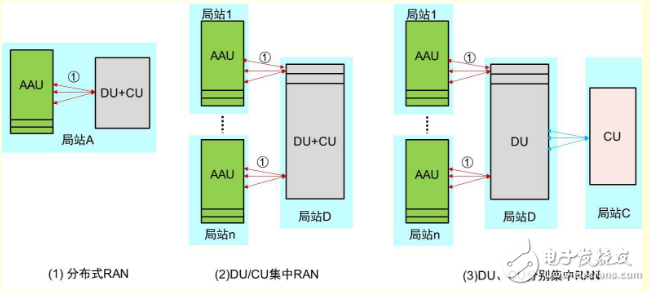 5G网络架构有什么特点？对承载网有什么影响？,5G网络架构有什么特点？对承载网有什么影响？,第4张