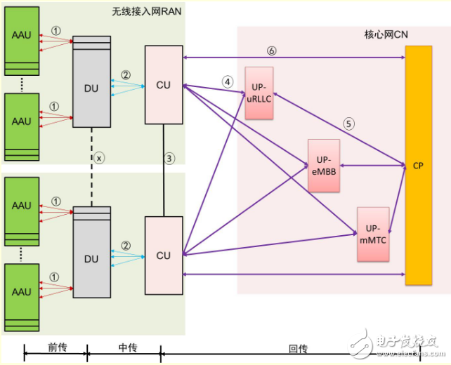 5G网络架构有什么特点？对承载网有什么影响？,5G网络架构有什么特点？对承载网有什么影响？,第3张