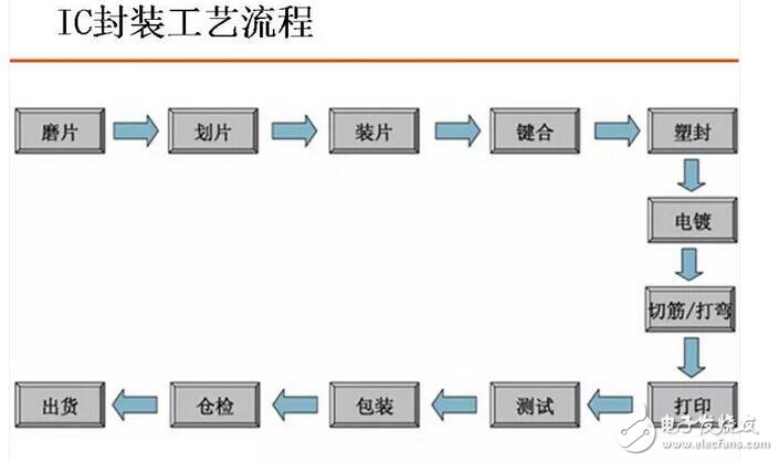 在芯片封装中DIP封装是如何进行的？,在芯片封装中DIP封装是如何进行的？,第2张