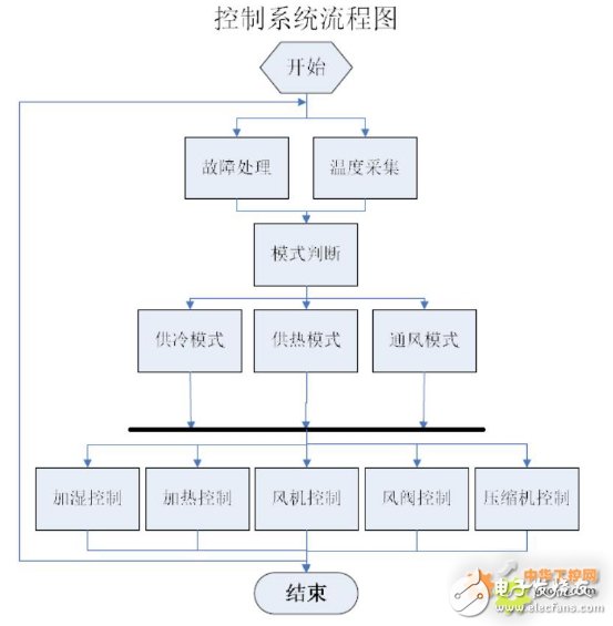 西门子 S7-200 SMART系列PLC在食用菌实验室中的应用,西门子 S7-200 SMART系列PLC在食用菌实验室中的应用,第4张