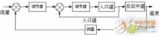 DCS、PLC在醋酸乙烯生产线中的应用设计,DCS、PLC在醋酸乙烯生产线中的应用设计,第3张