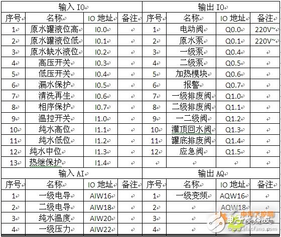 西门子SMART系列PLC在血液透析水处理设备中的应用设计,西门子SMART系列PLC在血液透析水处理设备中的应用设计,第2张