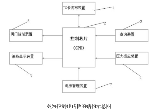 怎样实现燃气表的压力感应功能,怎样实现燃气表的压力感应功能,第2张