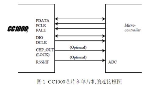 基于FSK调制芯片的CC1000编程,基于FSK调制芯片的CC1000编程,第2张