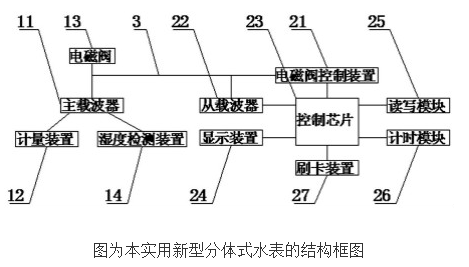 分体式水表的工作原理及设计,分体式水表的工作原理及设计,第2张