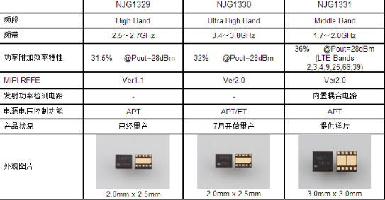 新日本无线成功开发出射频功率放大器模块NJG1330,新日本无线成功开发出射频功率放大器模块NJG1330,第2张