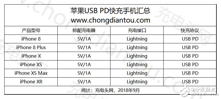 三款新iPhone均支持USBPD快充 谁才是最大受益者,第2张