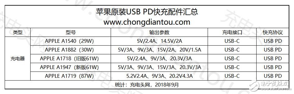 三款新iPhone均支持USBPD快充 谁才是最大受益者,第4张