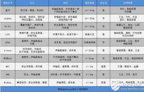 十大物联网通讯技术解析,十大物联网通讯技术解析,第2张