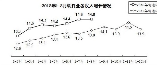 工信部发布1-8月软件业经济运行情况，全行业实现利润总额4924亿元,工信部发布1-8月软件业经济运行情况，全行业实现利润总额4924亿元,第2张