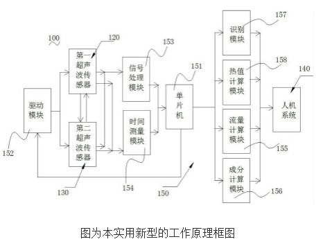 带沼气识别功能的超声波气体流量计的原理及设计,第2张