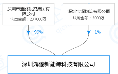 宝能汽车斥资30亿建电池厂 布局的新能源汽车版图又有了新动态,宝能汽车斥资30亿建电池厂 布局的新能源汽车版图又有了新动态,第2张