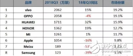 手机市场整体销量增长缓慢 巨头之间的竞争愈演愈烈,手机市场整体销量增长缓慢 巨头之间的竞争愈演愈烈 ,第2张