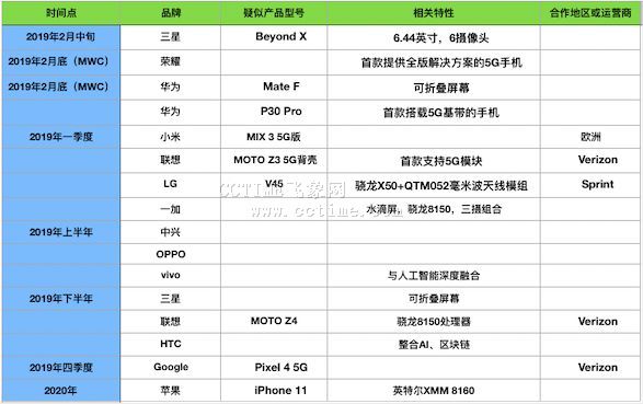 5G手机发布时间表盘点，有人很积极有人很保守,第2张