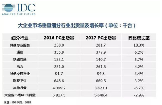 稳定需求之下 PC商用机市场依然高速增长,稳定需求之下 PC商用机市场依然高速增长,第2张