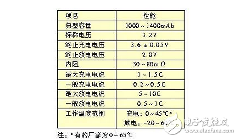 磷酸铁锂电池单体电压充电上限及放电下限为多少,磷酸铁锂电池单体电压充电上限及放电下限为多少,第2张