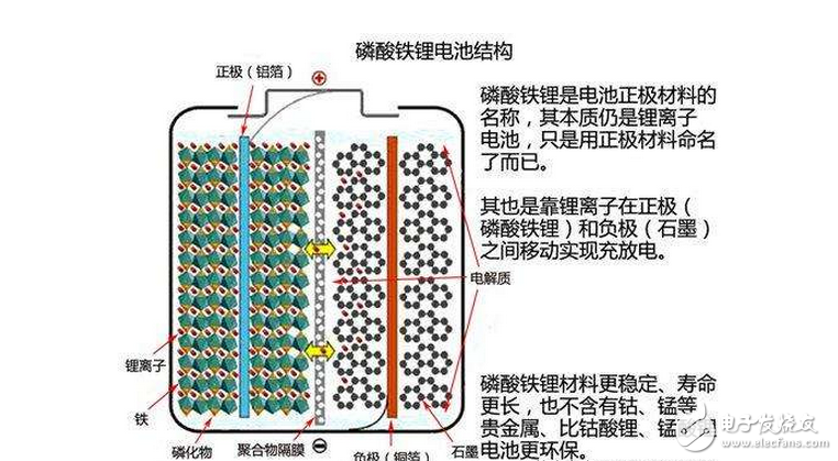 磷酸铁锂电池单体电压充电上限及放电下限为多少,磷酸铁锂电池单体电压充电上限及放电下限为多少,第3张