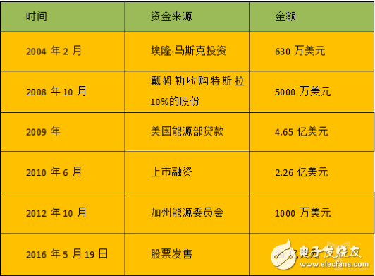 新能源造车对资本的渴求程度超出了我们的想象,新能源造车对资本的渴求程度超出了我们的想象,第3张