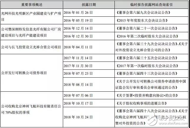 深圳市特发信息发布2018年第三季度报告，实现营业收入40.26亿元，同比增长7.25%,深圳市特发信息发布2018年第三季度报告，实现营业收入40.26亿元，同比增长7.25%,第3张